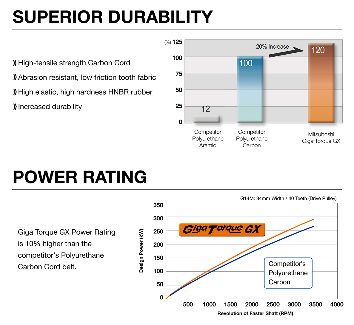 Mitsuboshi Giga Torque GX Superior Durability and Power Rating Chart